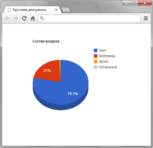 Вид круговой диаграммы