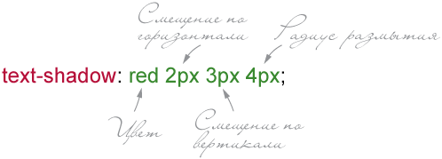 Параметры text-shadow