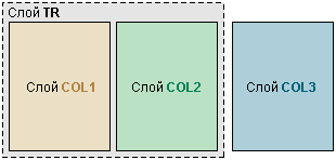 Рис. 2. Способ размещения слоев