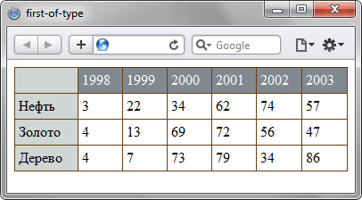 Результат использования псевдокласса :first-of-type в таблице