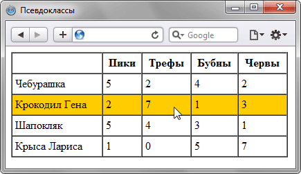 Рис. 15.3. Выделение строк таблицы при наведении на них курсора мыши